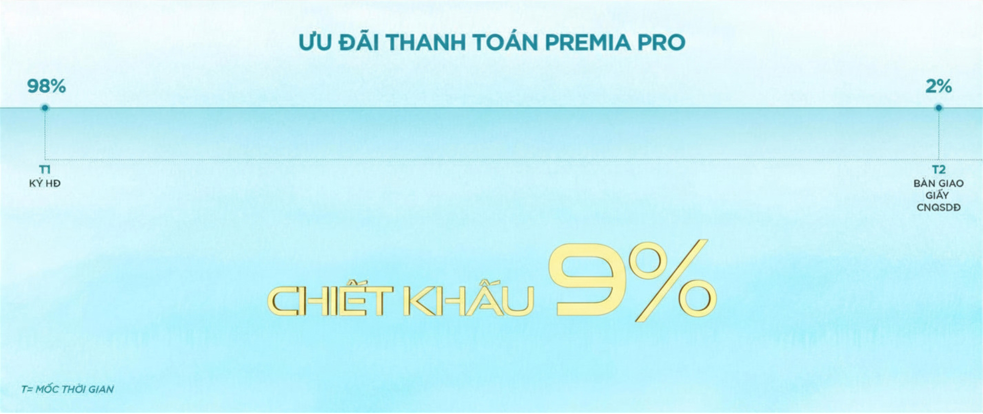 Premia Pro - Thanh toán 98% để tối ưu giá vốn và tốc độ ra sổ