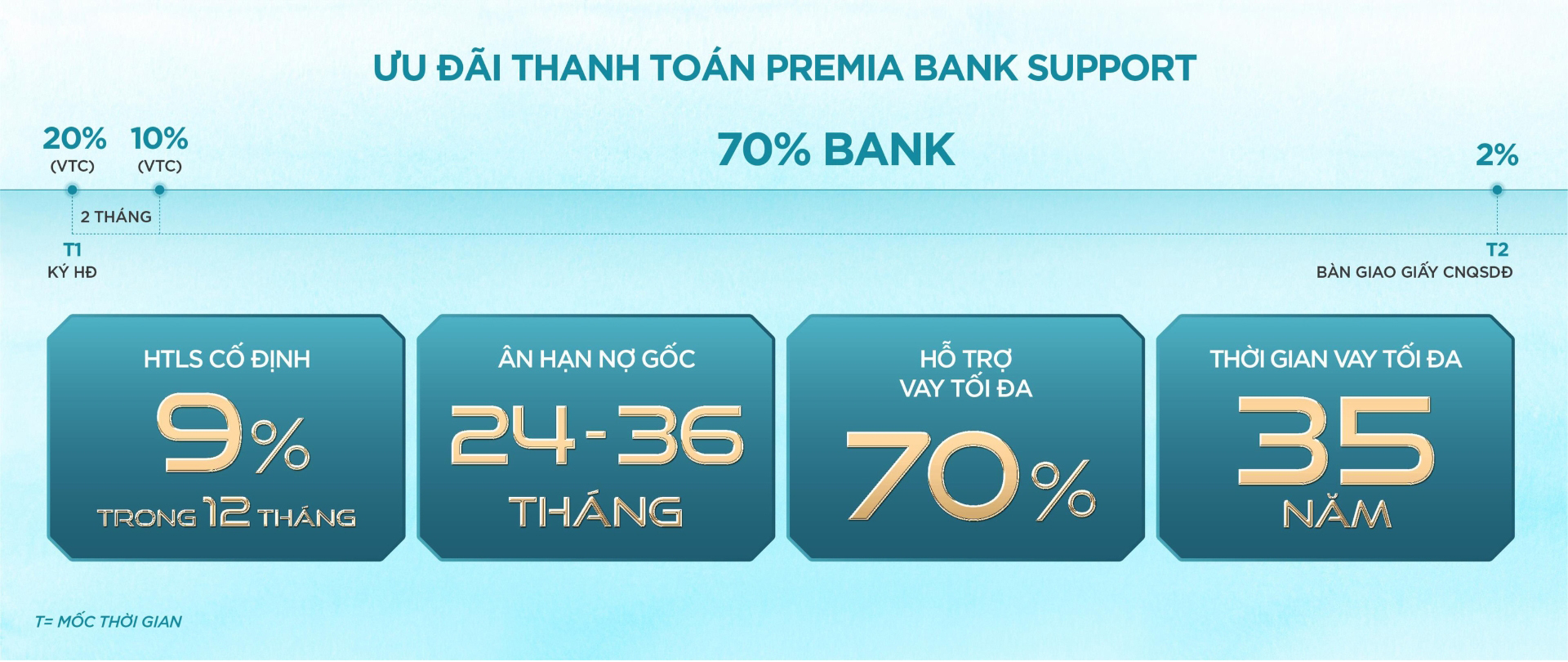 Chính sách vay ngân hàng Hiệp Phước Premia