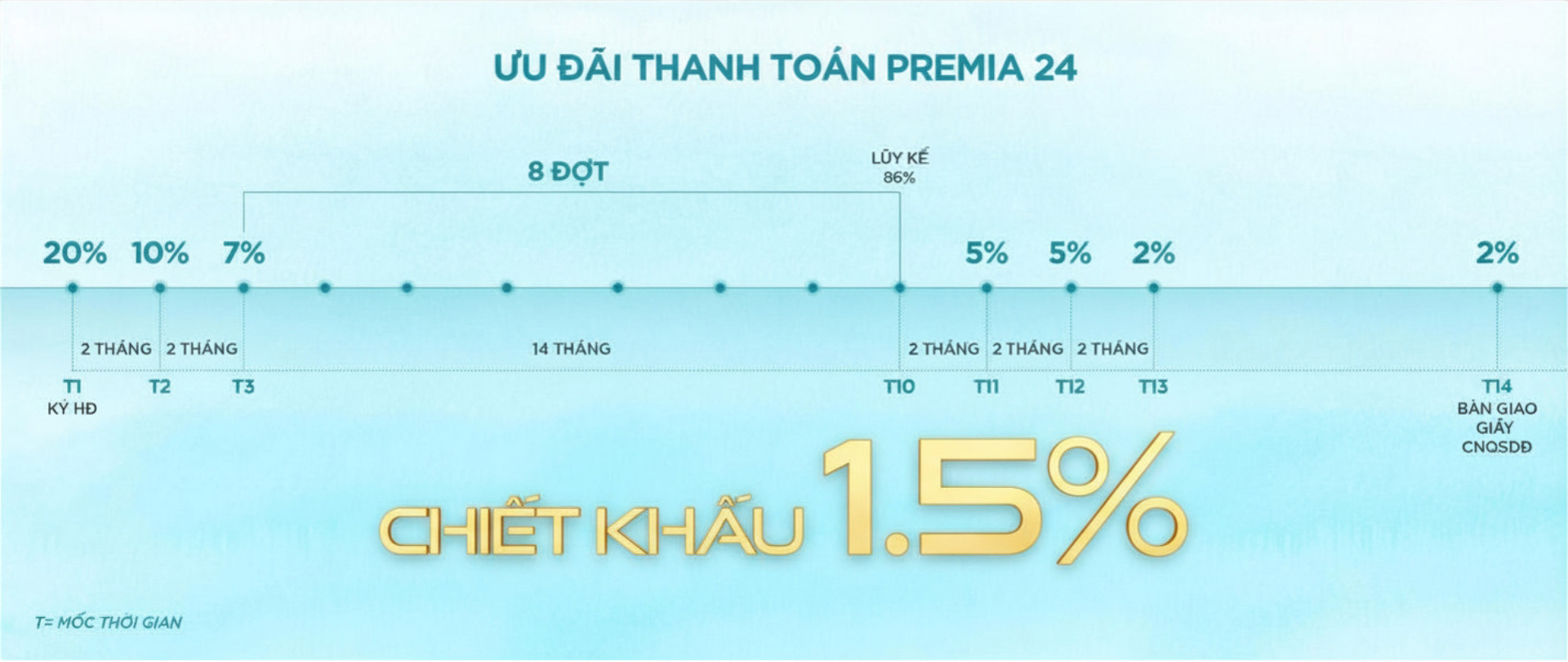 Premia 24 - Phương thức thanh toán tối ưu dòng tiền và giá mua